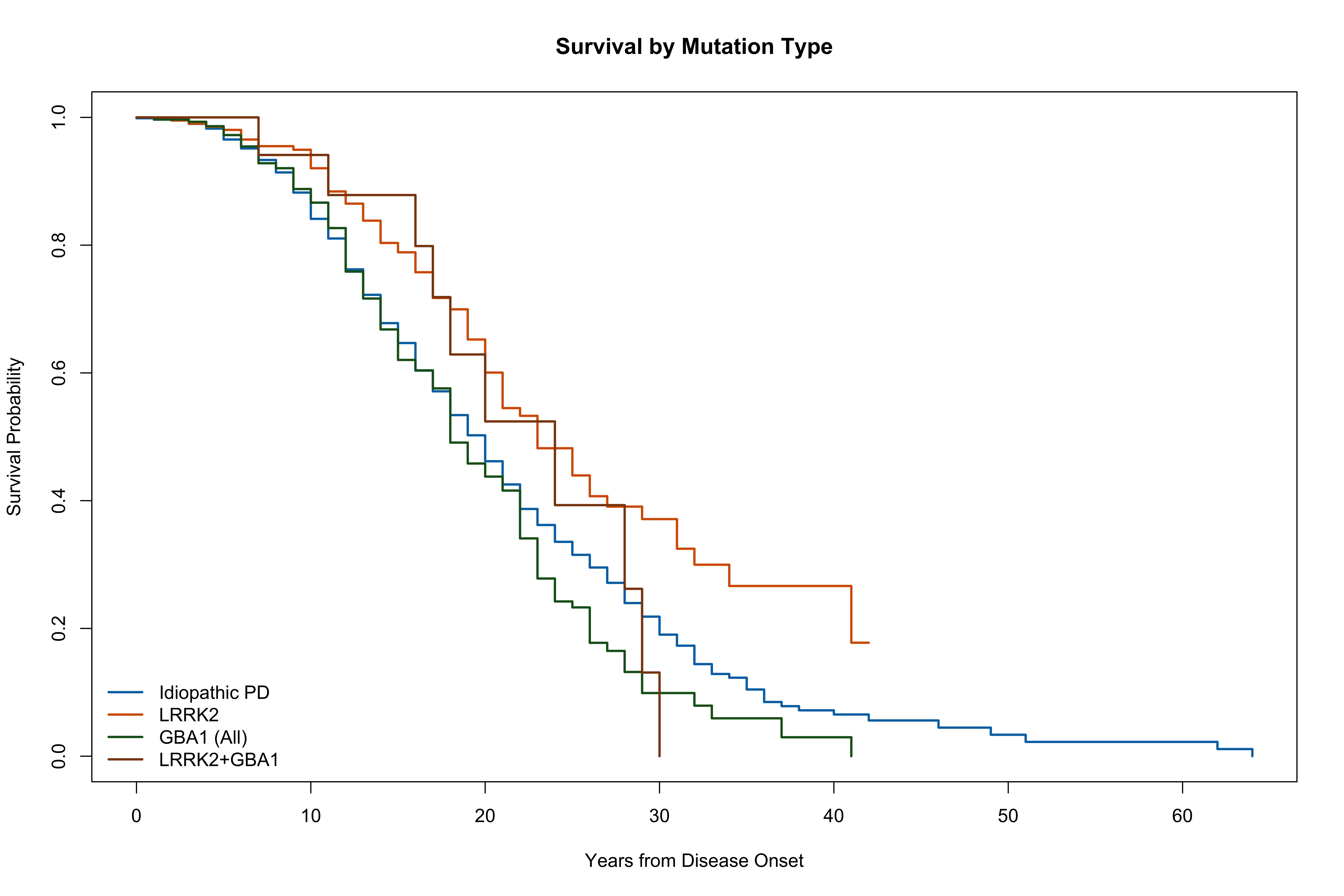 Survival of PD patients by genetic subgroup