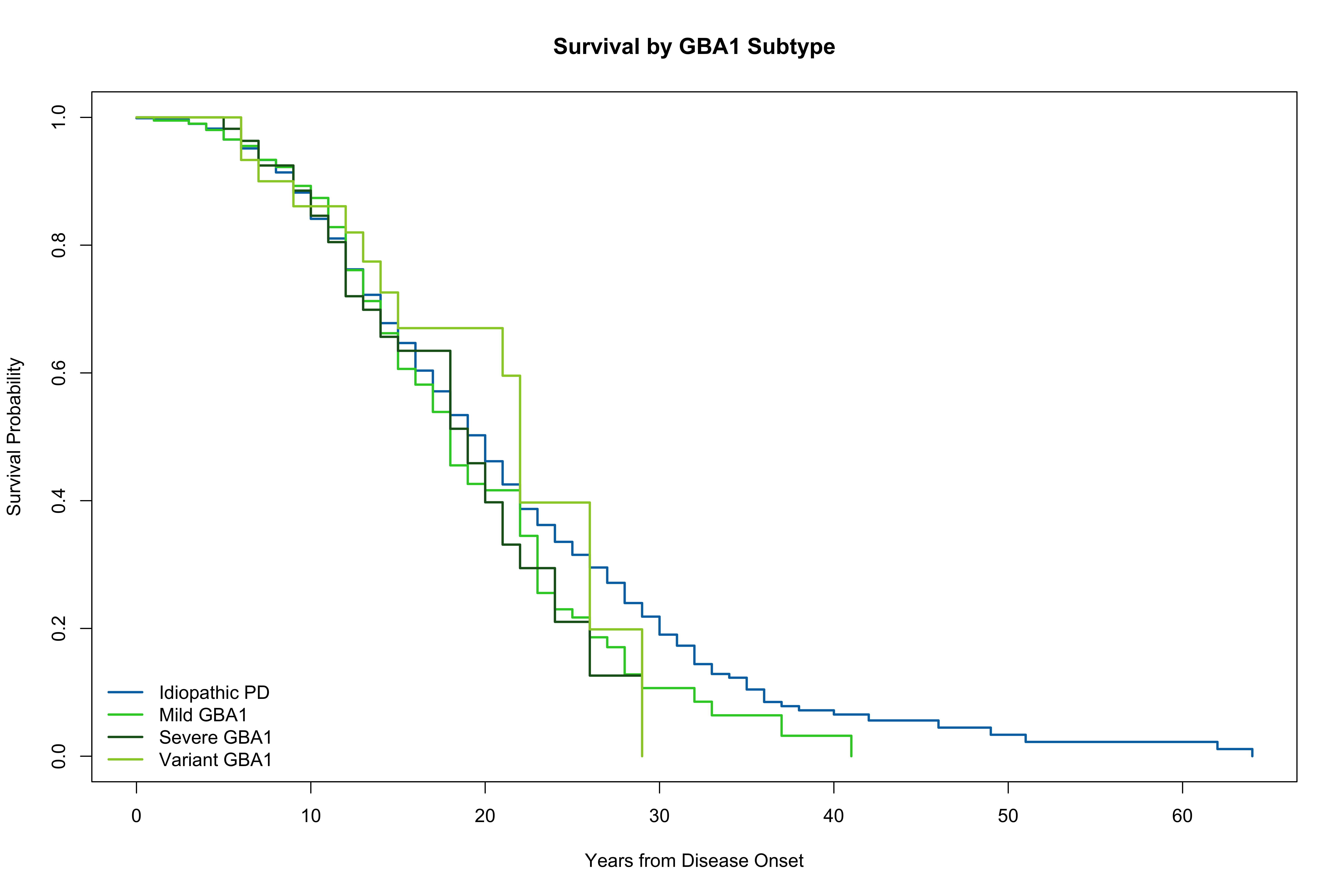 Survival of GBA1 patients: Mild, Severe, Variant