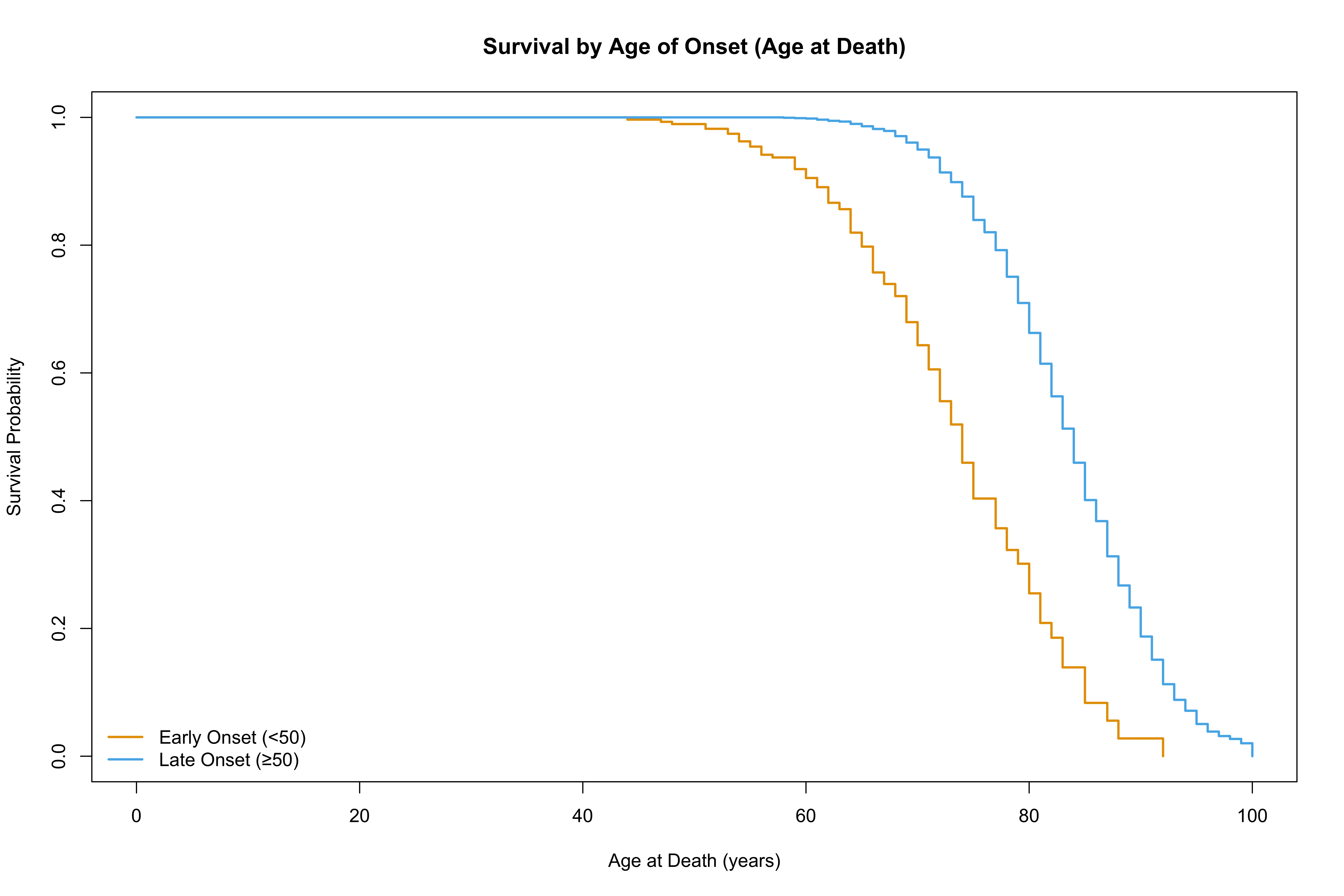 Survival of early and late onset PD, age at death