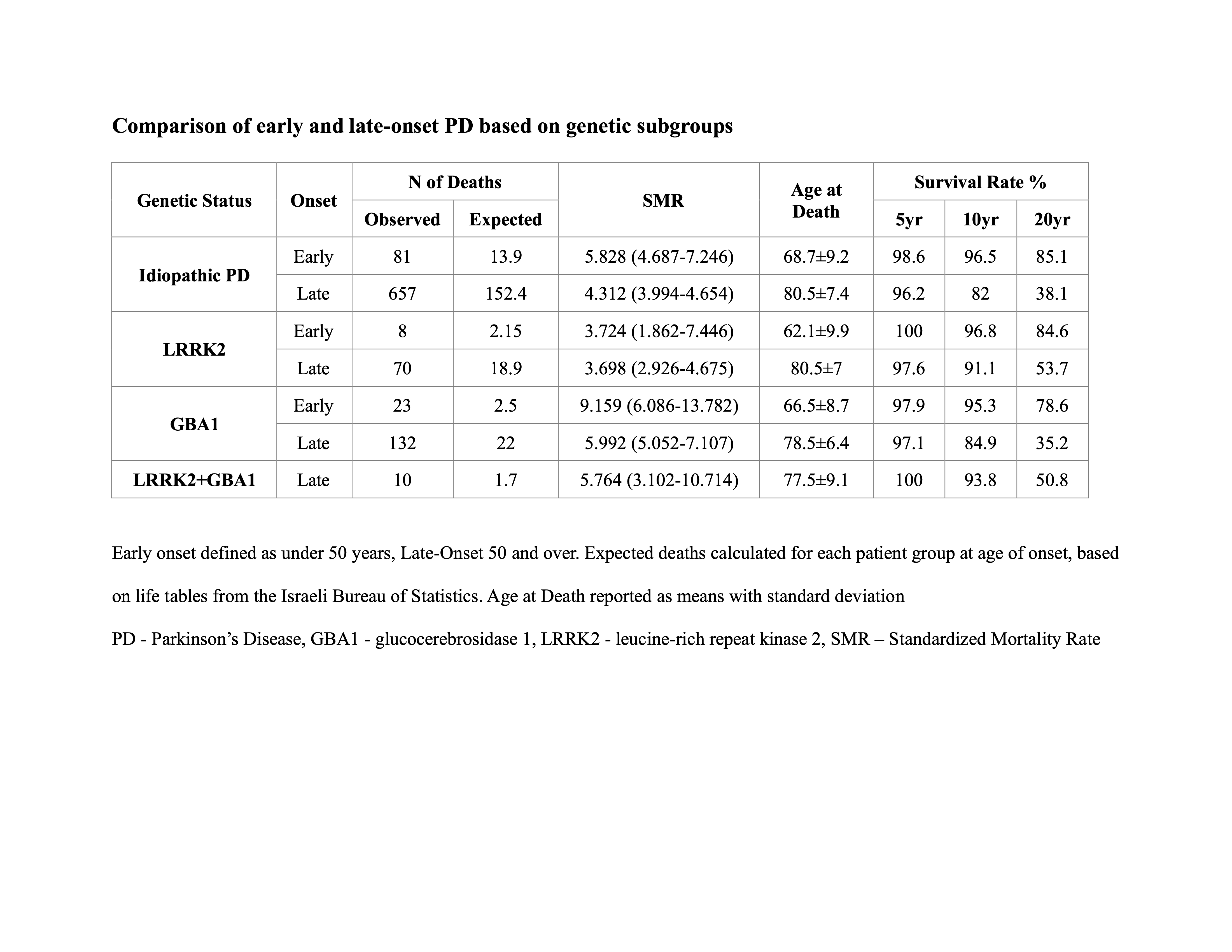 Observed and expected mortality rates