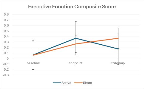 Improvement in executive function composite score