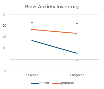 Improvement in Beck Anxiety Inventory
