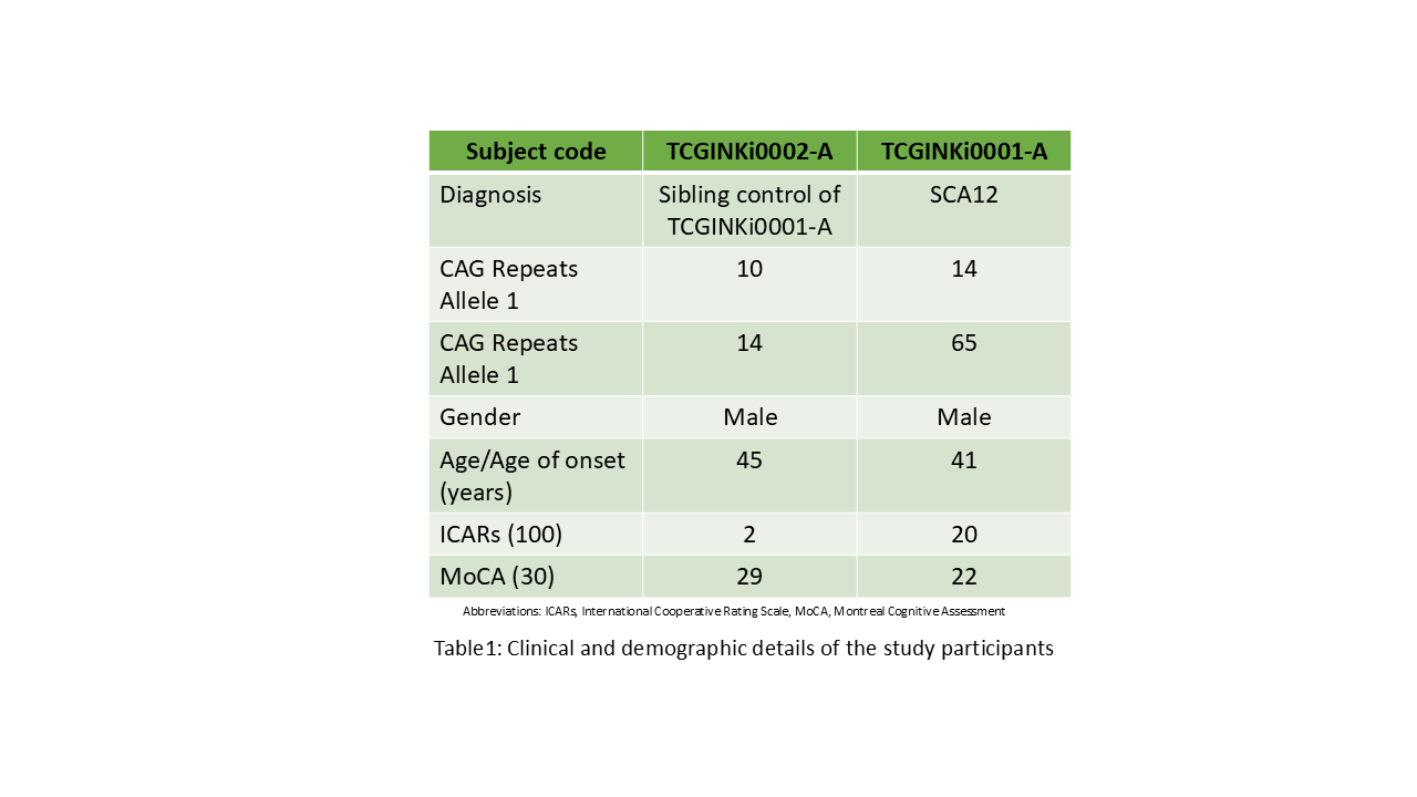 Clinical and Demographic Details