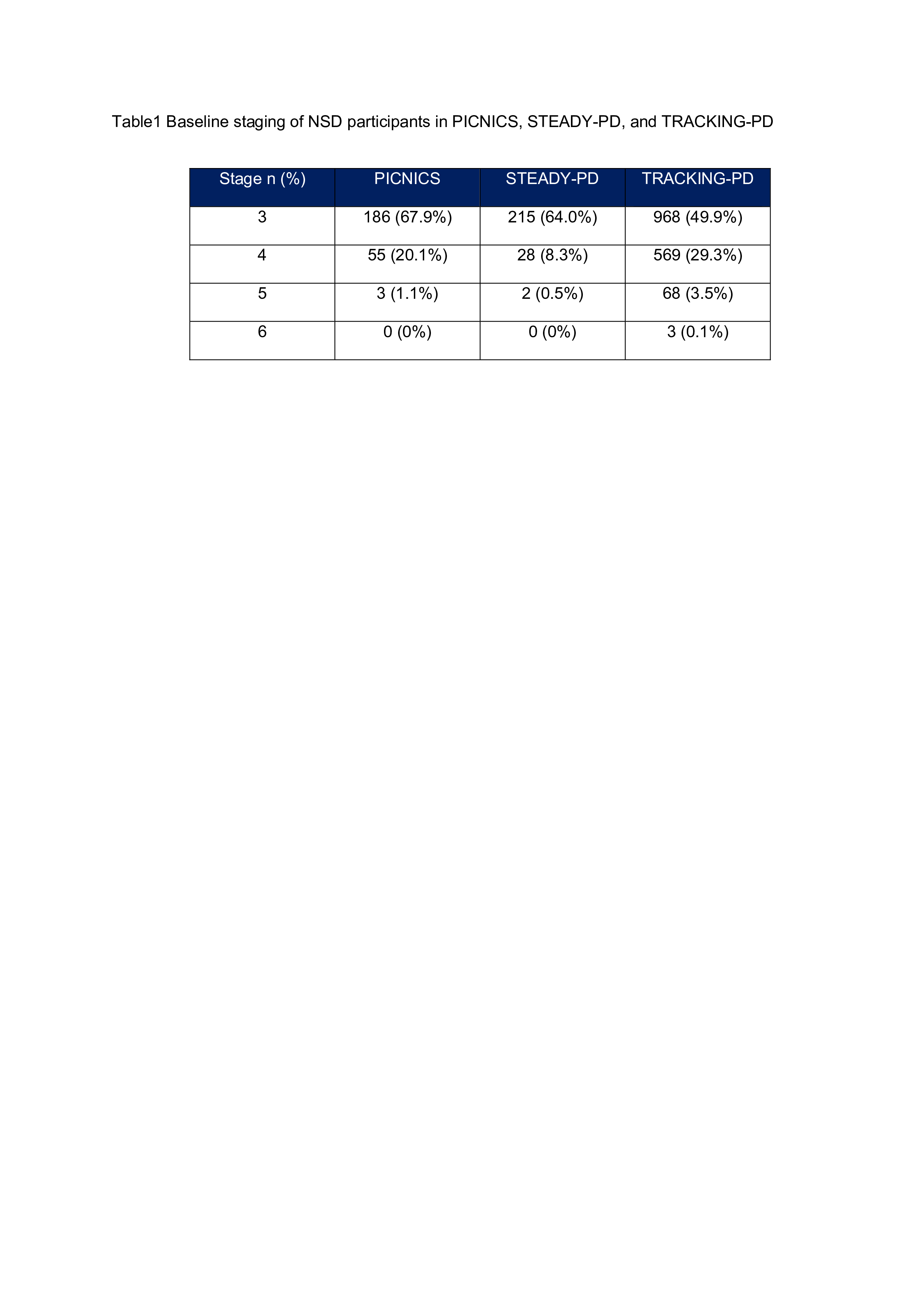 Table 1 Baseline staging of NSD participants