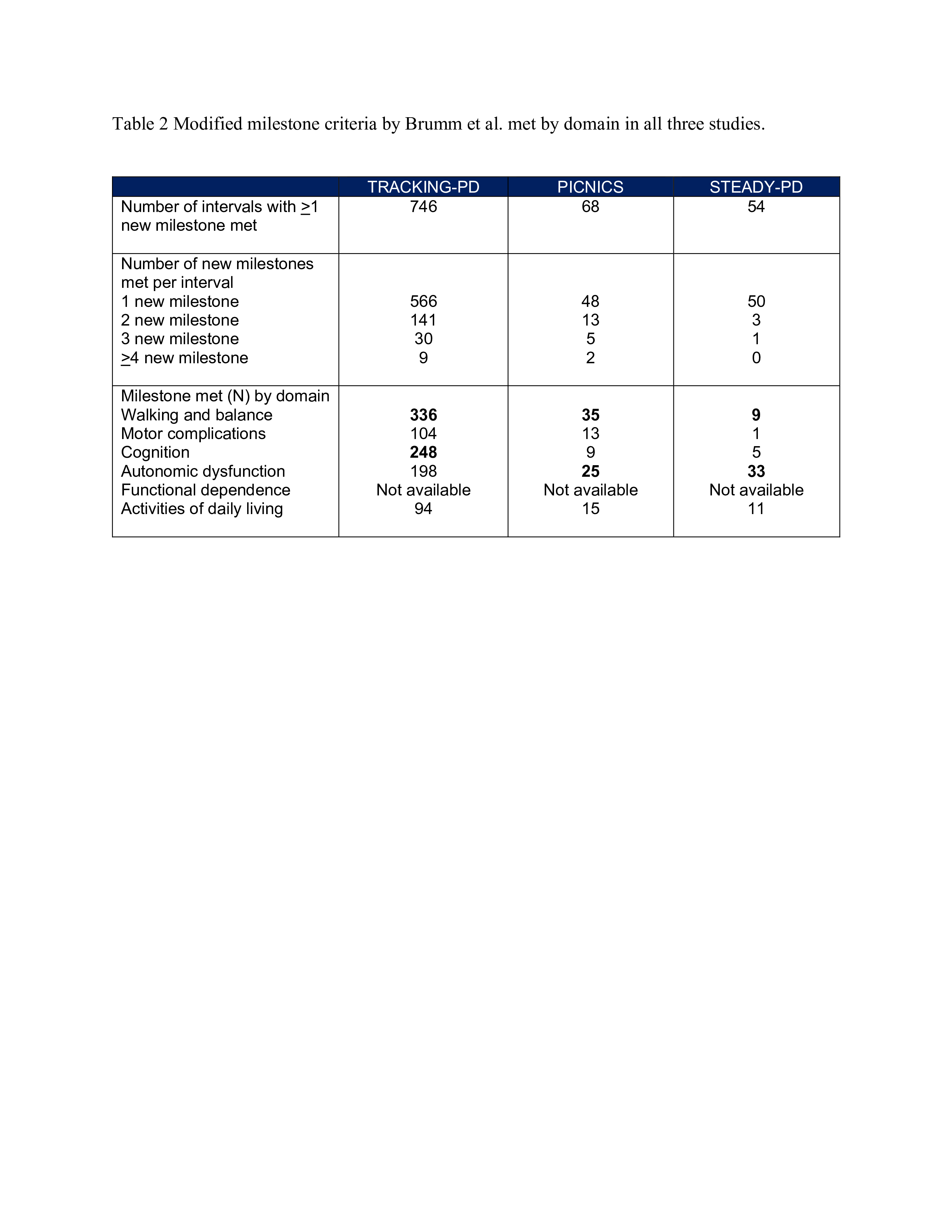 Table 2 Modified milestone criteria