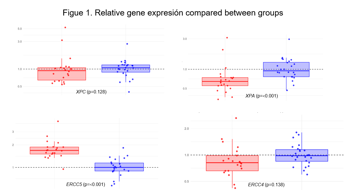 Relative gene expresión compared between groups