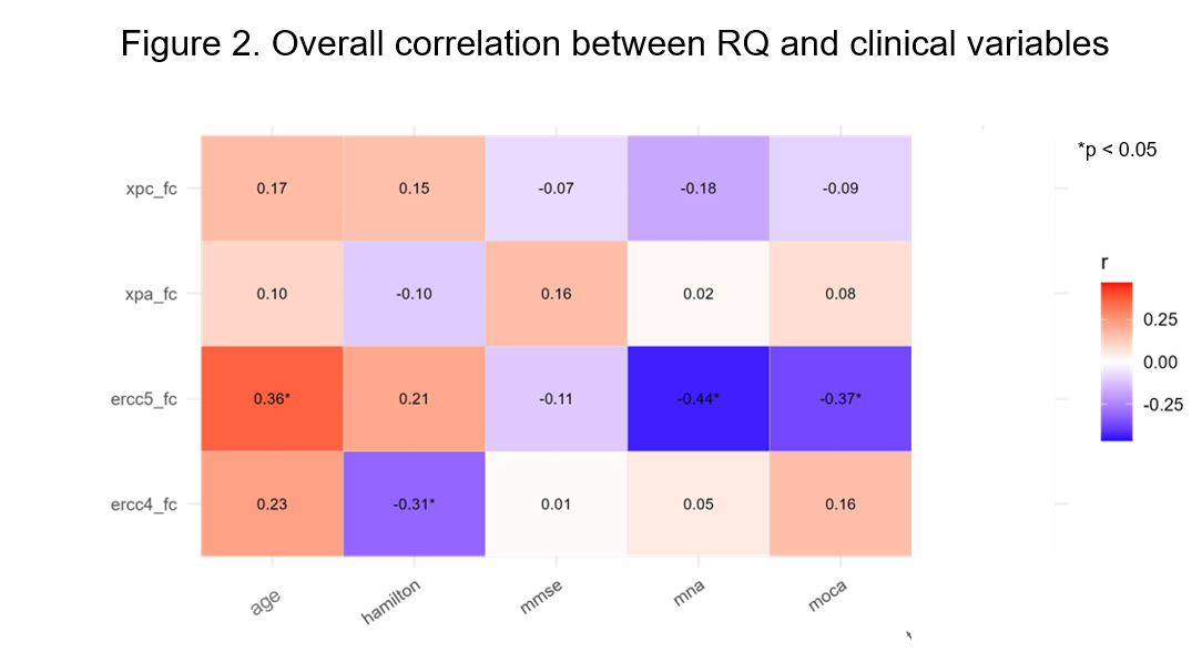 Correlation between RQ and clinical variables