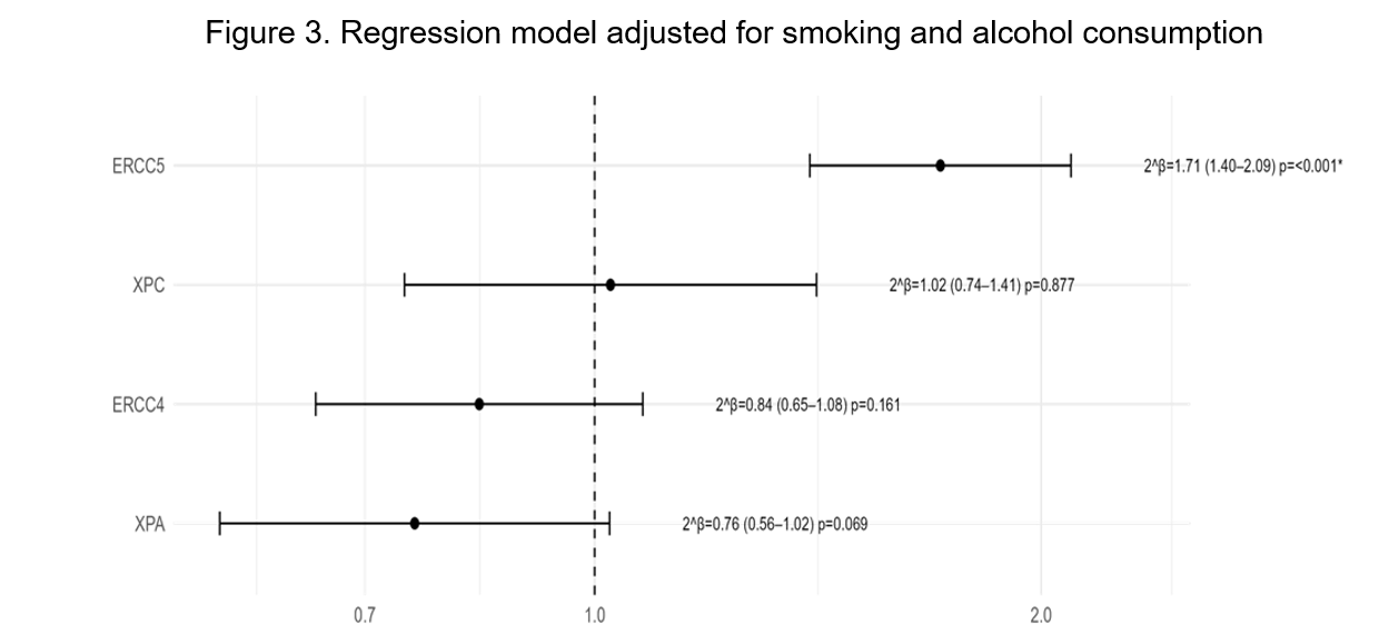 Regression model adjusted
