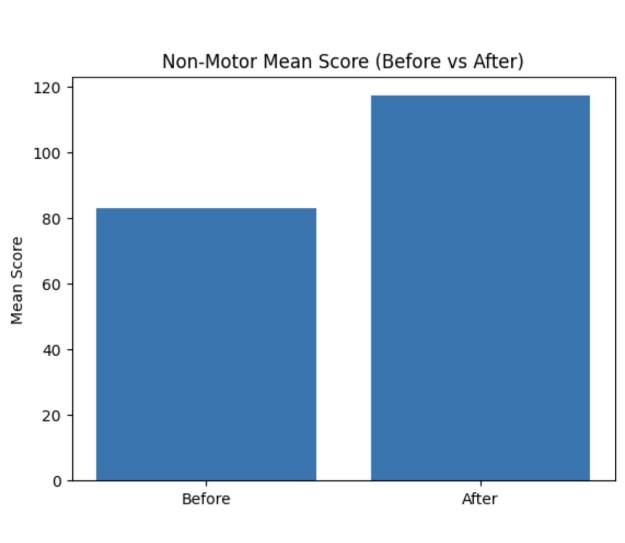 NON MOTOR MEAN SCORE