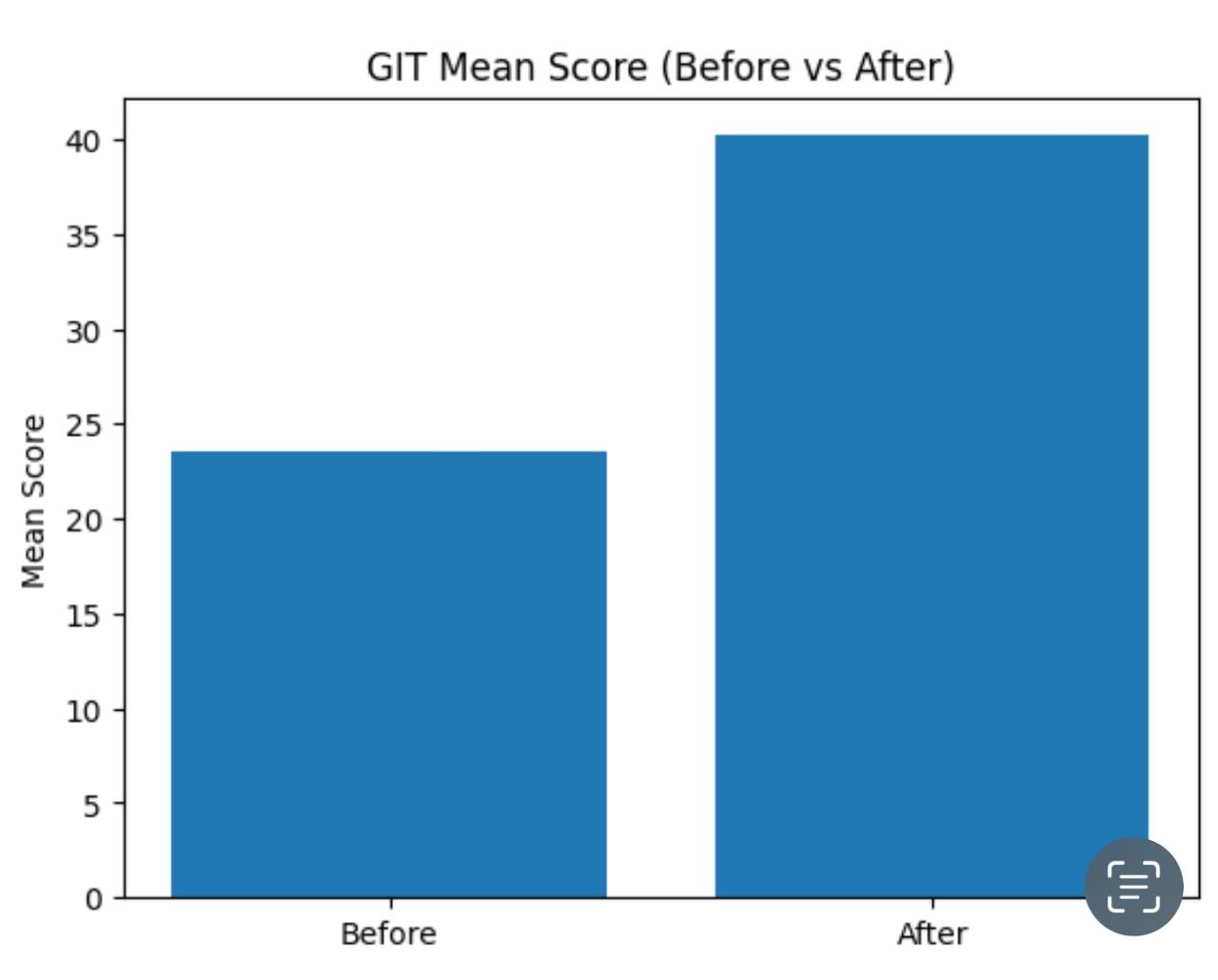 GIT MEAN SCORE