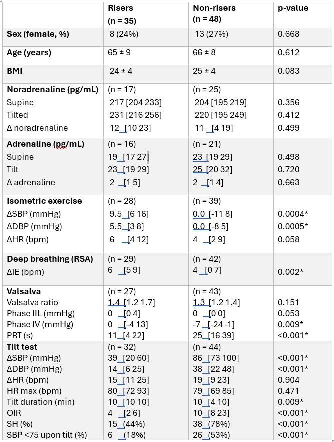 Demographic and autonomic outcome measures