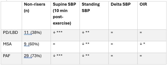 Exercise response incl. statistical significance