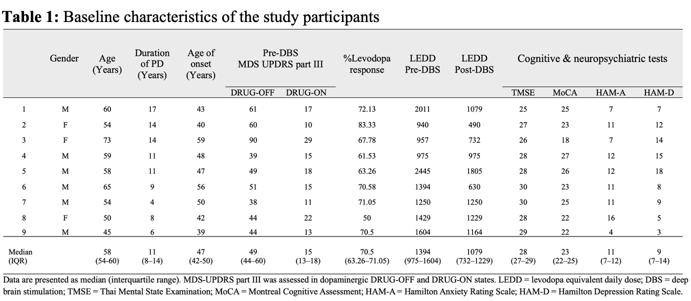 Baseline characteristics of the study participants