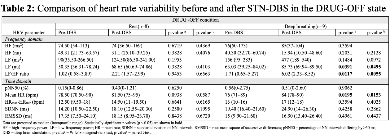 Comparison of HRV pre-DBS and post-DBS(DRUG OFF)
