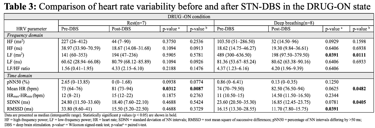 Comparison of HRV pre-DBS and post-DBS(DRUG ON)