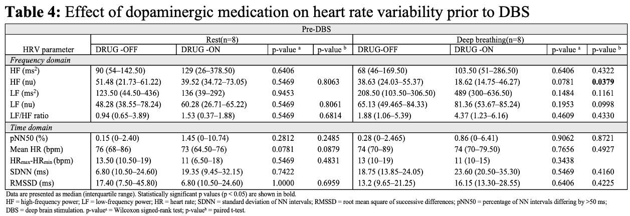 Effect of dopaminergic medication on HRV