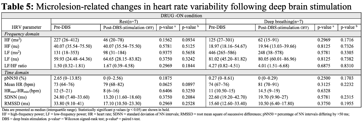 Microlesion changes in HRV following DBS