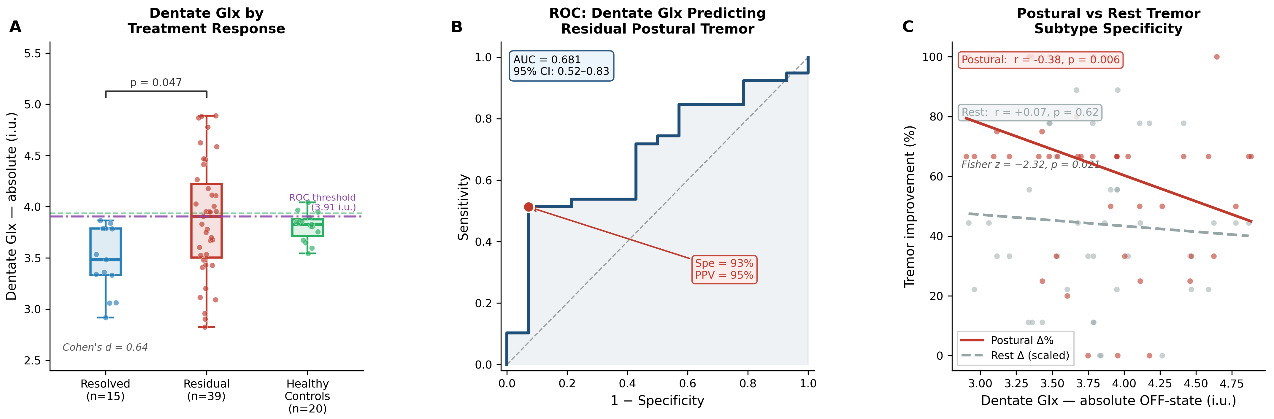 Figure-1: Dentate Glx and tremor response