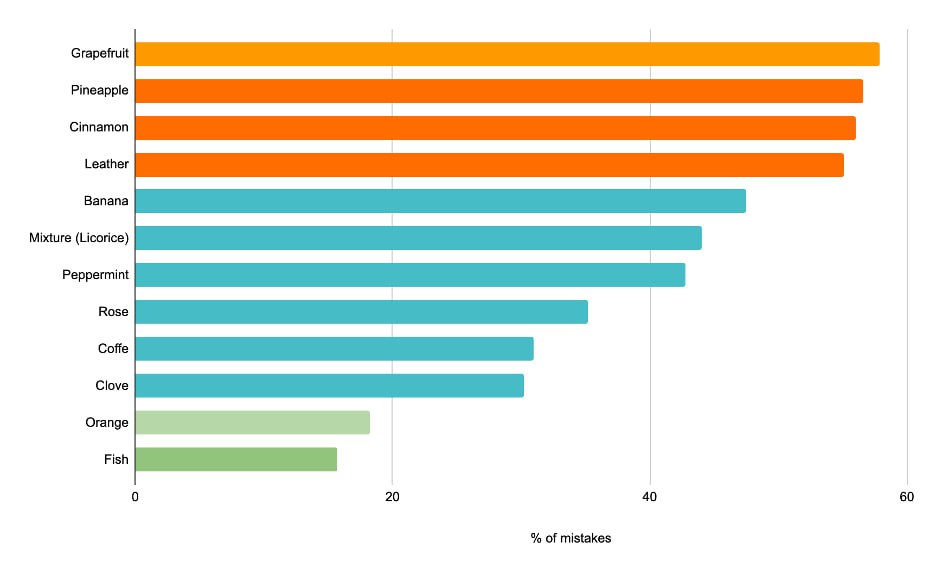 Percentage of wrong odor identification