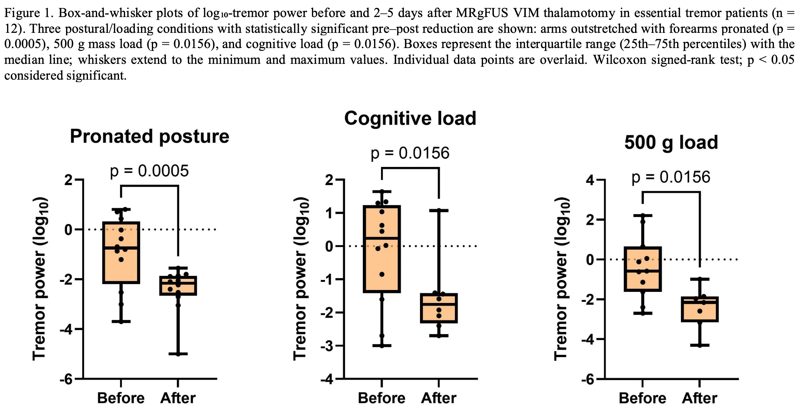 Log₁₀-tremor power before/after MRgFUS in ET