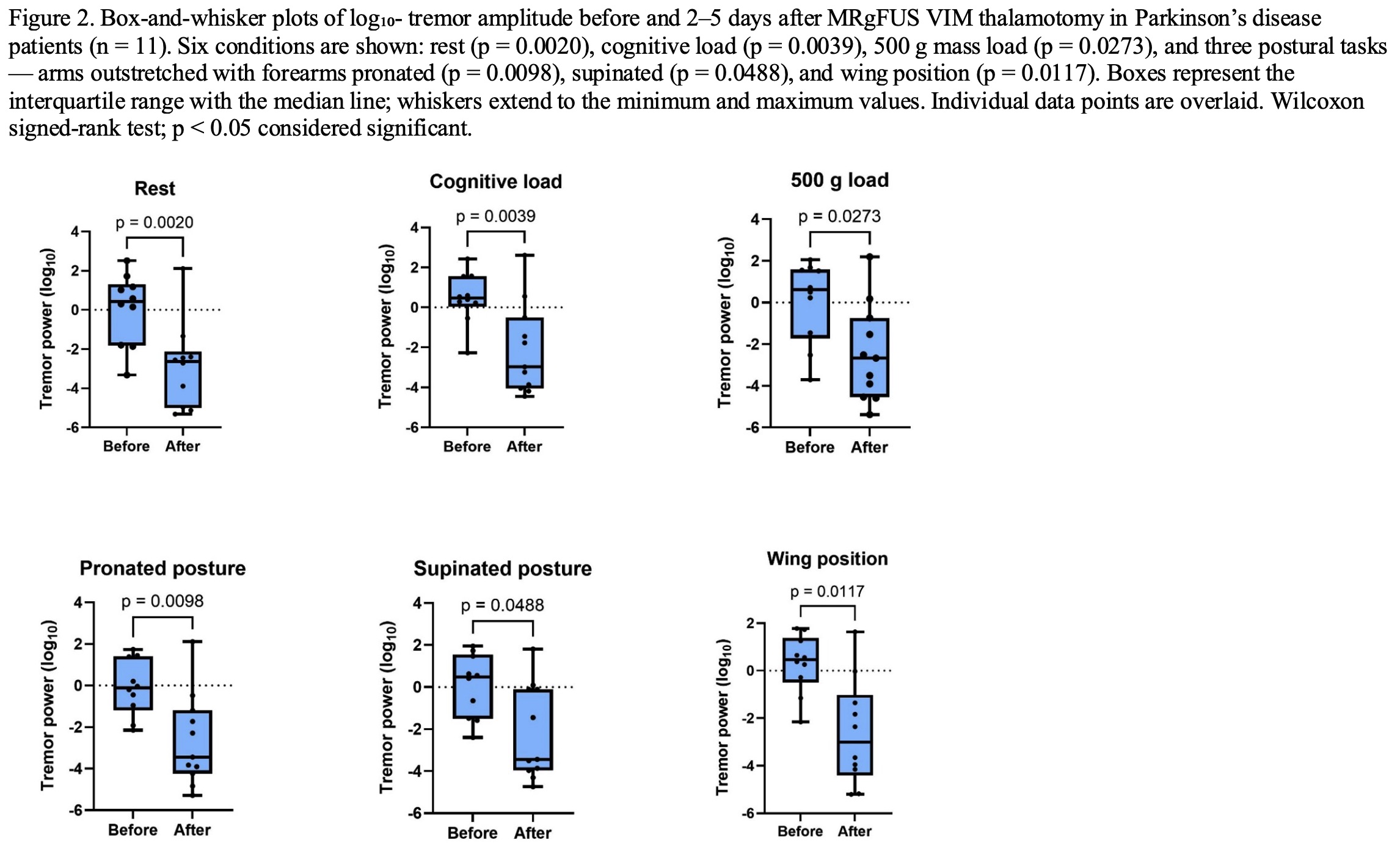 Log₁₀-tremor power before/after MRgFUS in PD