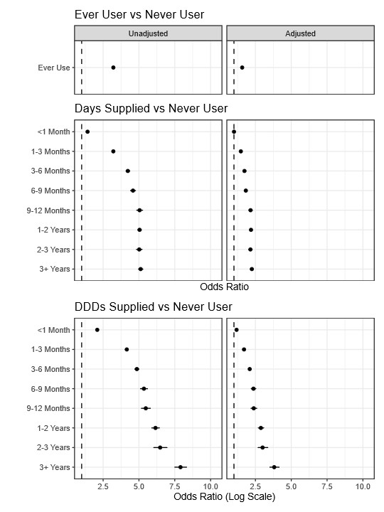 Figure 1: Associations Between DRBA Use and PD