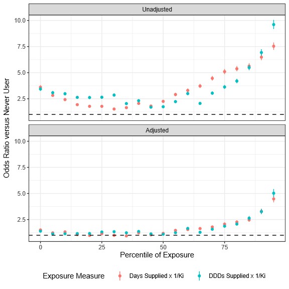 Figure 2: OR for PD by D2 Affinity
