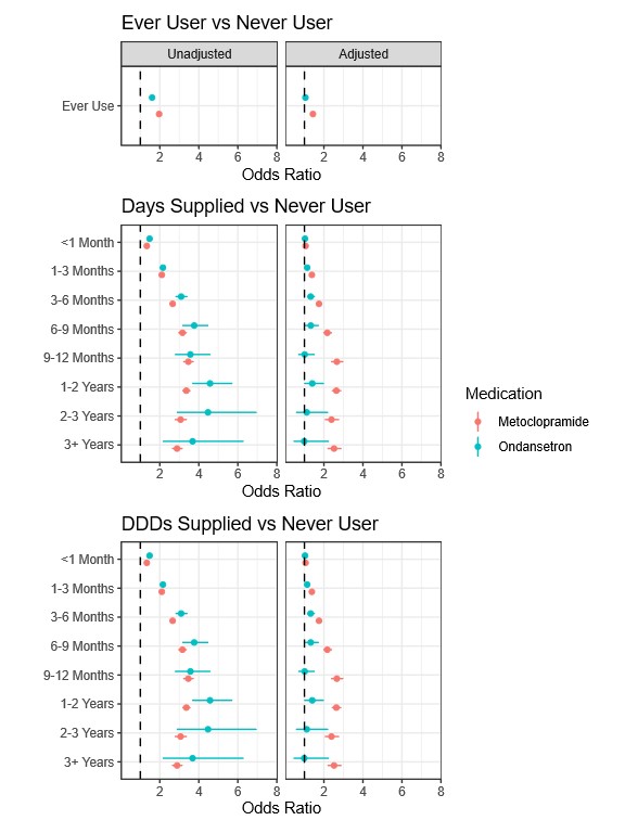 Figure 3: Associations between GI Meds and PD