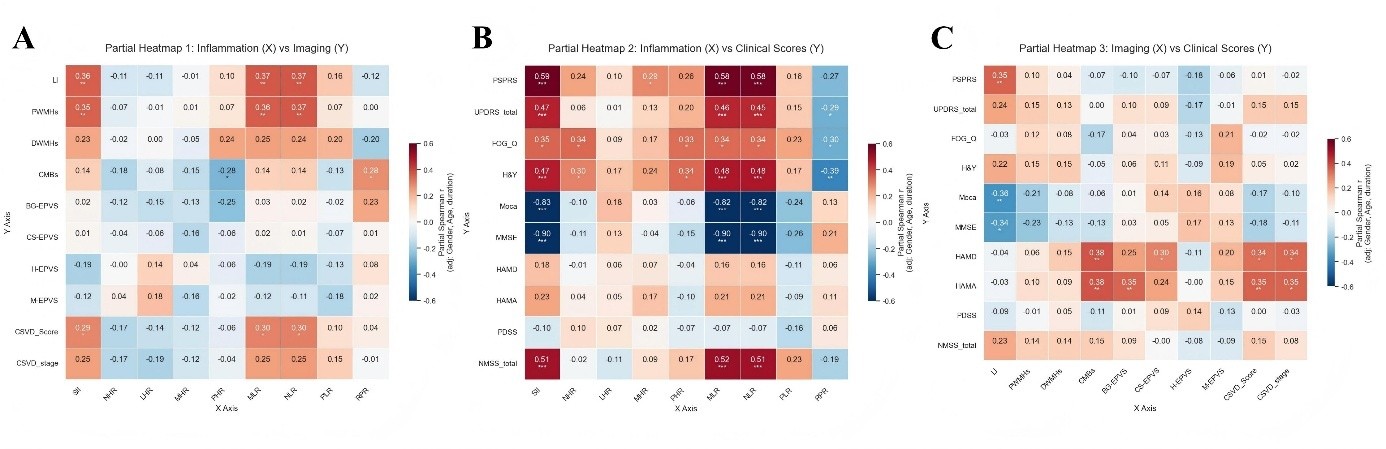 Heatmap of Partial Spearman Correlations