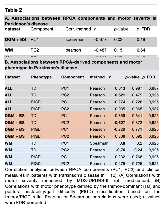 RPCA components and motor measures in PD