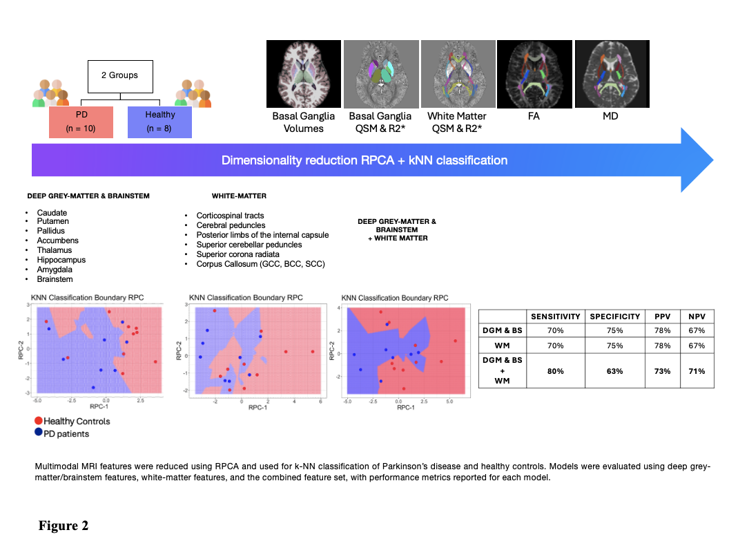 RPCA-based multimodal MRI classification in PD