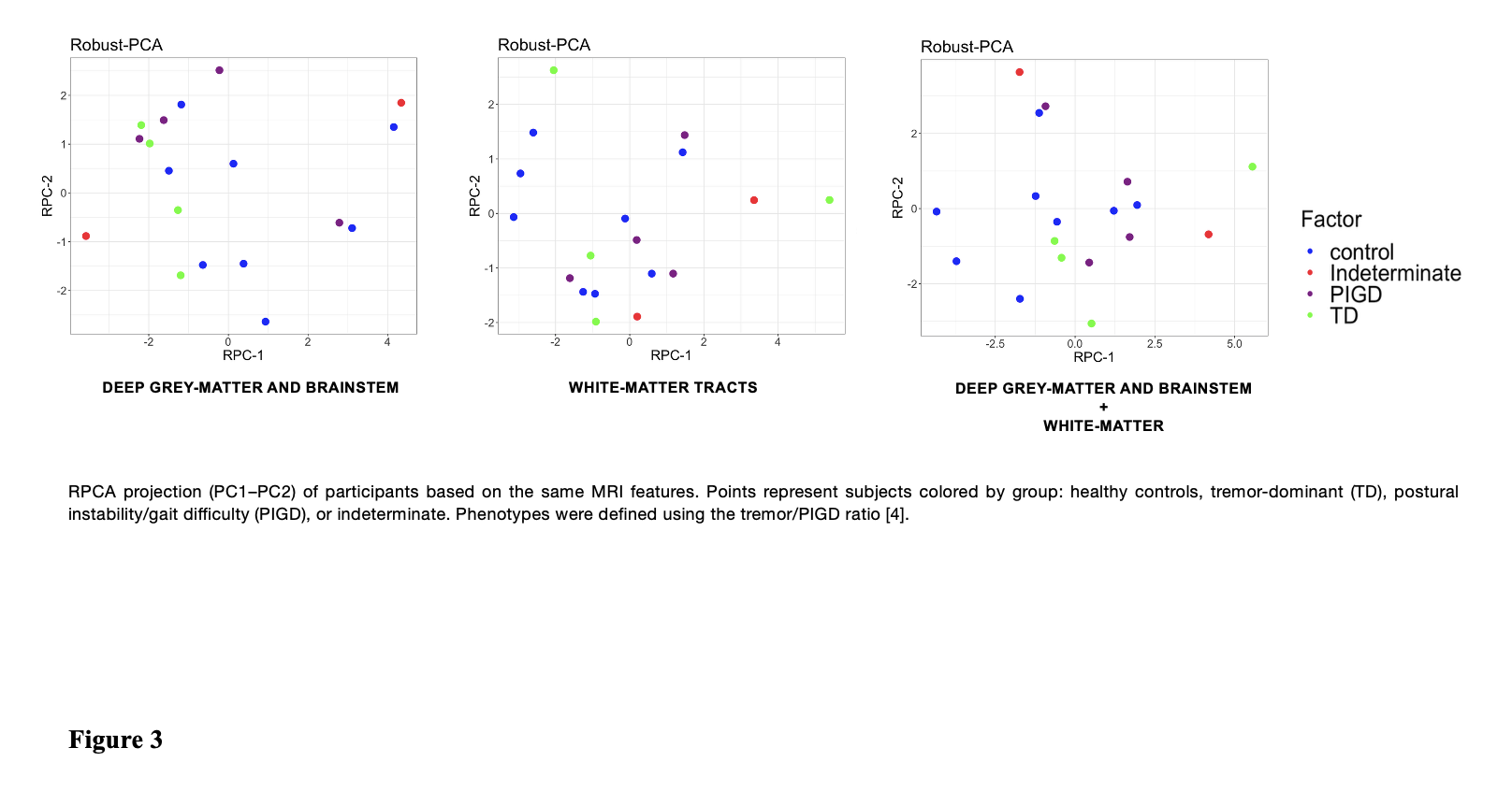 RPCA components stratified by motor phenotype