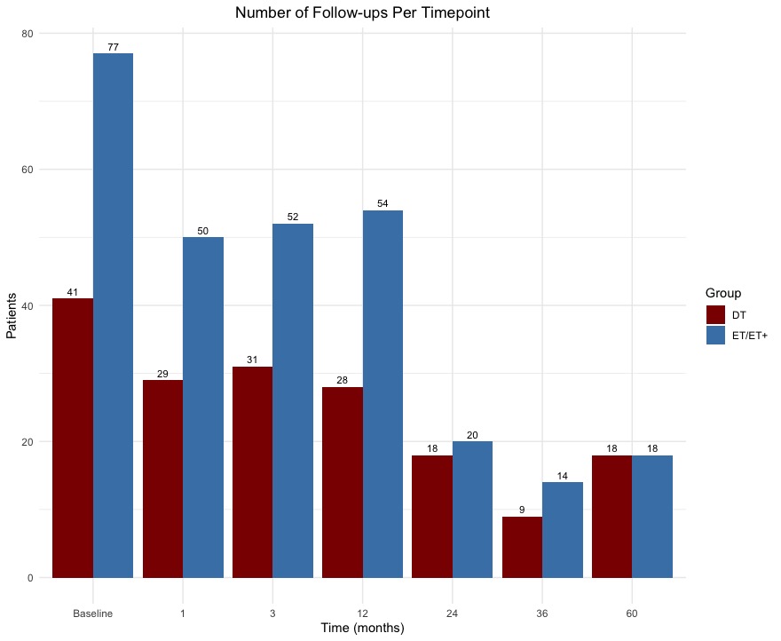 Follow-up Data
