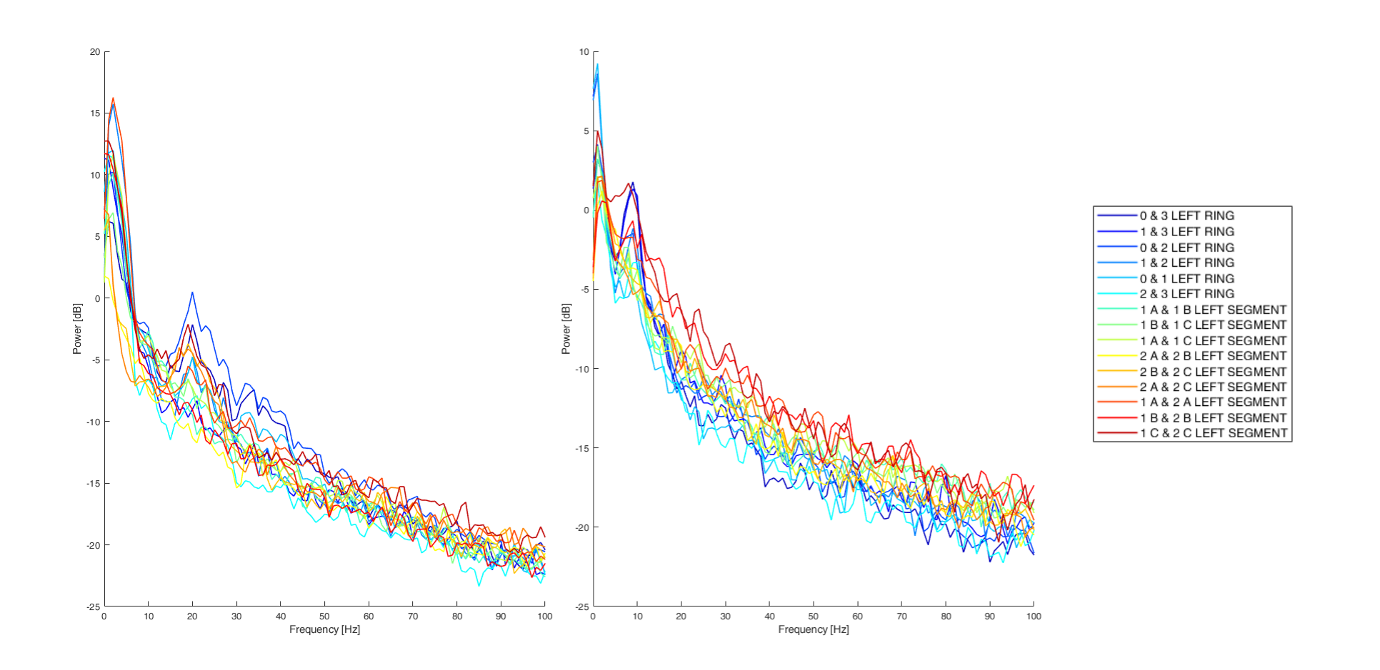 Power spectral Density graphs of LFP-measurements
