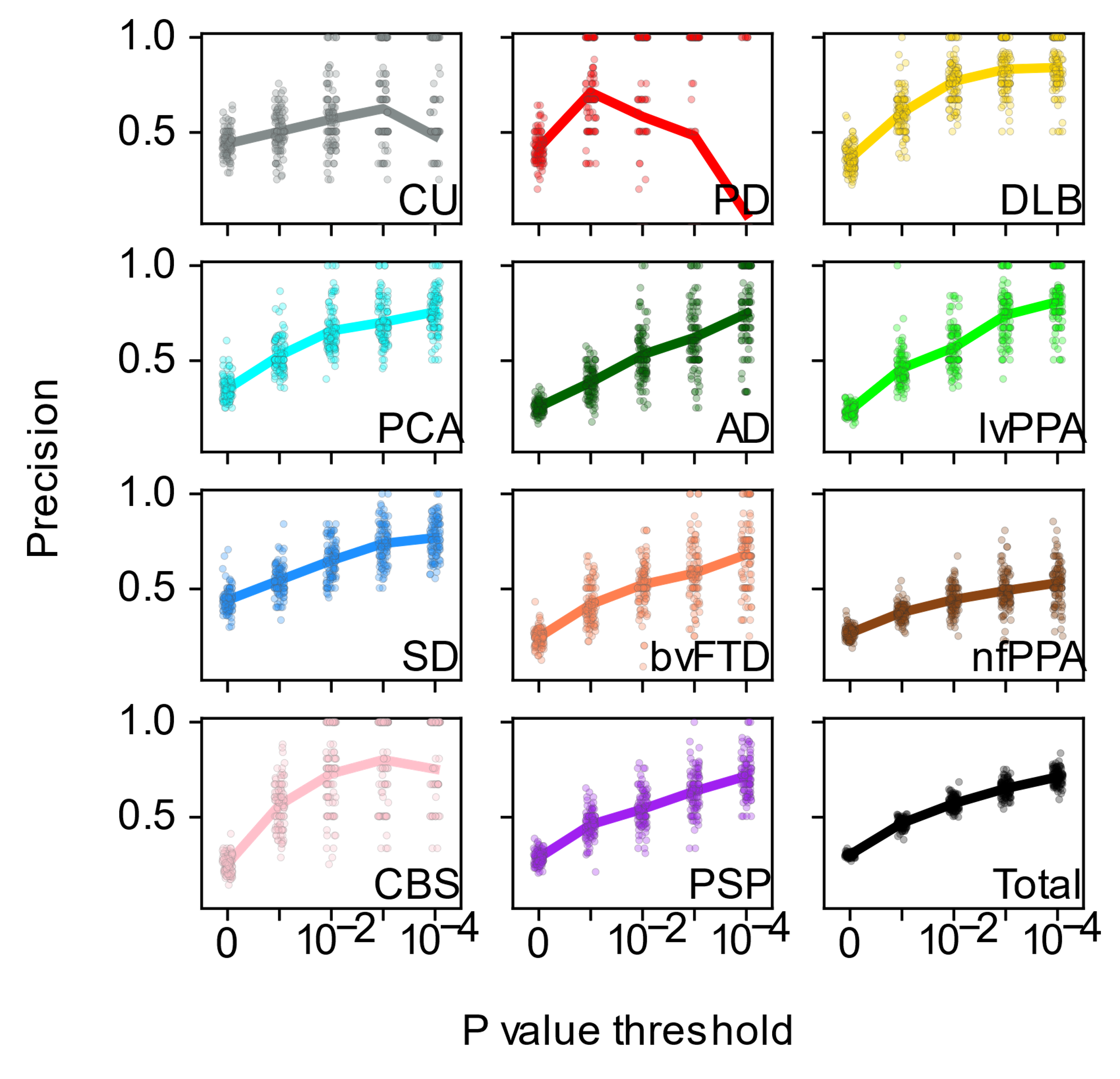 Precision as a function of p value.