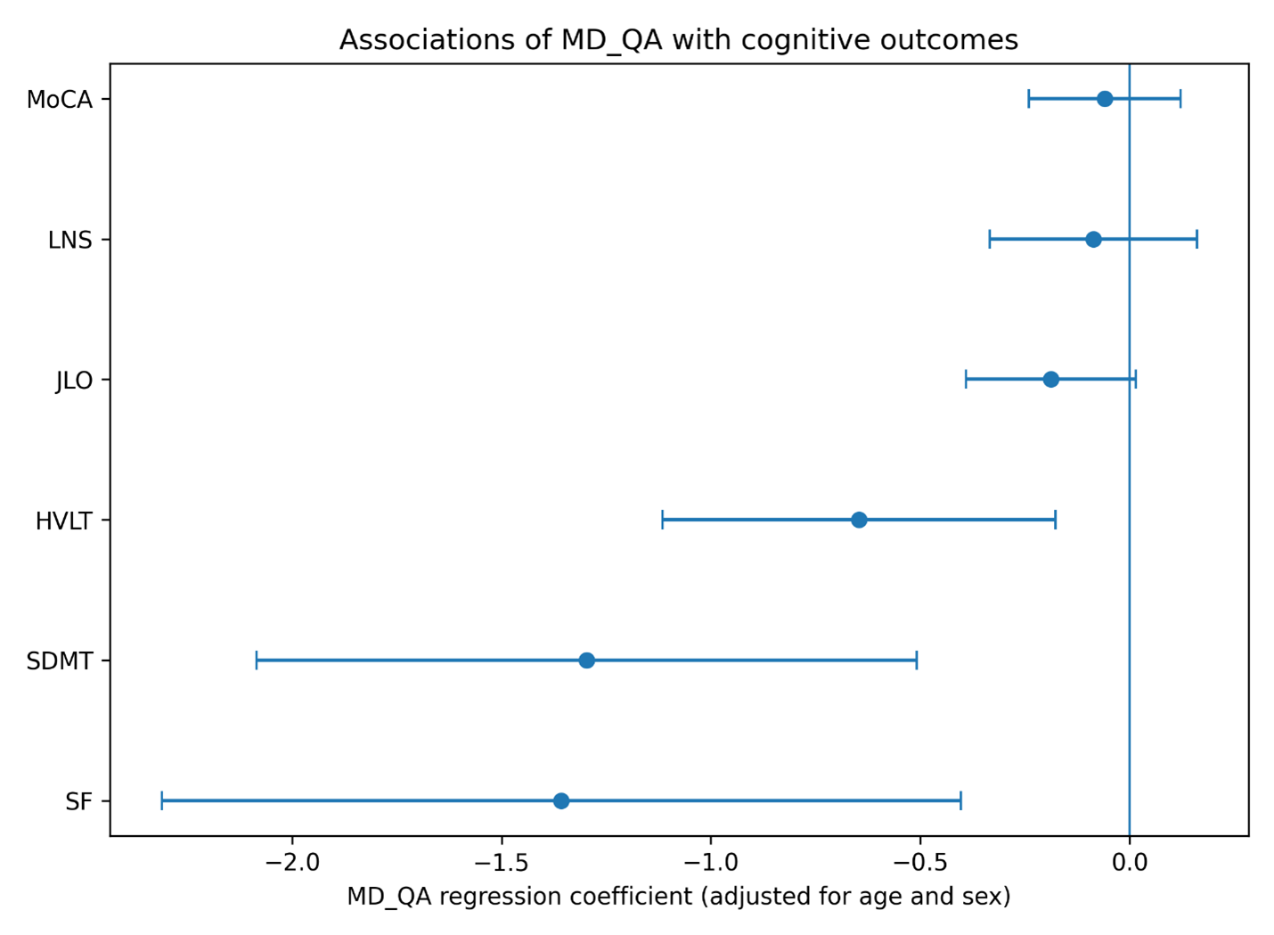 MD QA Associations with Cognition