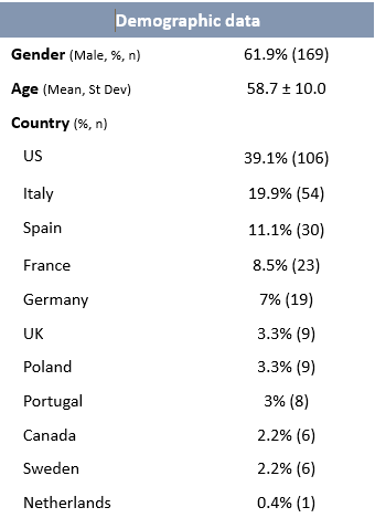 Table 1 Demographic data