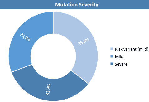 Figure 1 GBA Mutation Severity