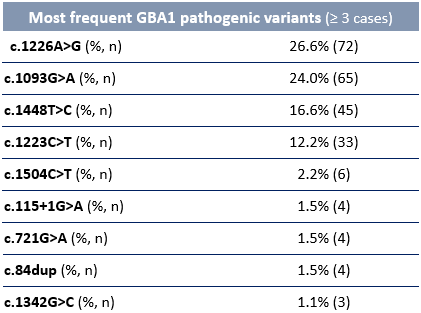 Table 2 GBA variants
