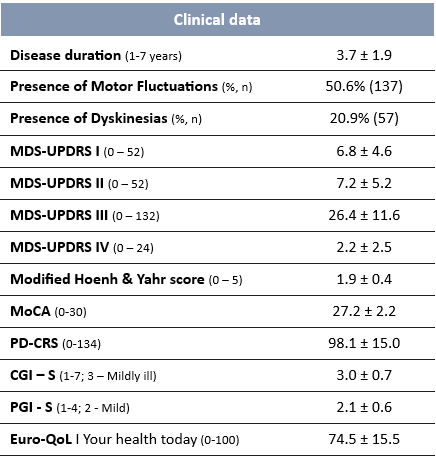 Table 3 clinical data