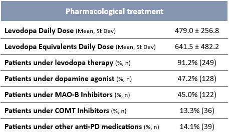 Table 4 Pharmacological treatment