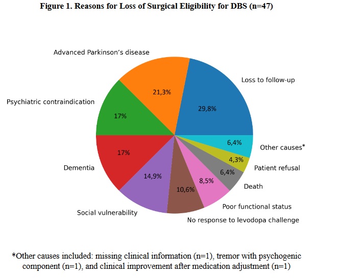 Reasons for Loss of Surgical Eligibility for DBS