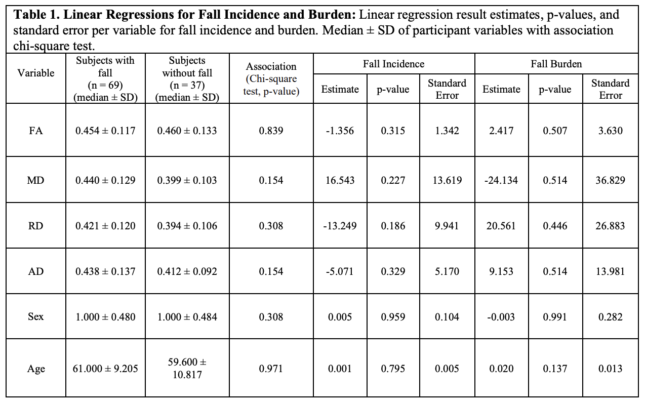 Linear Regressions for Fall Incidence and Burden