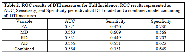 ROC results of DTI measures for Fall Incidence