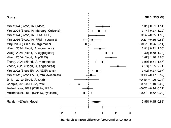 Quantitative differences in α-synuclein biomarkers