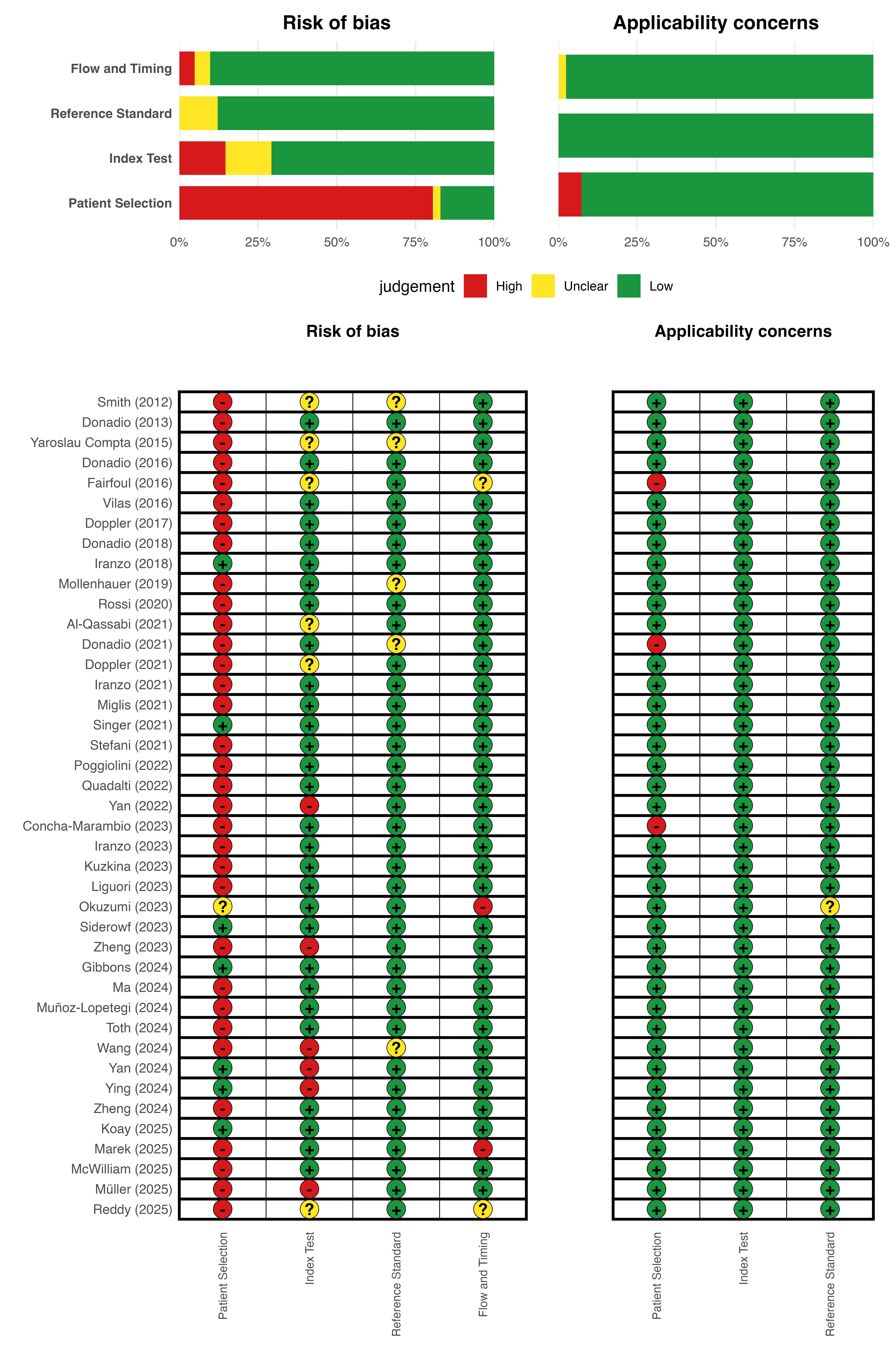 Supplementary Figure 1. Risk of bias