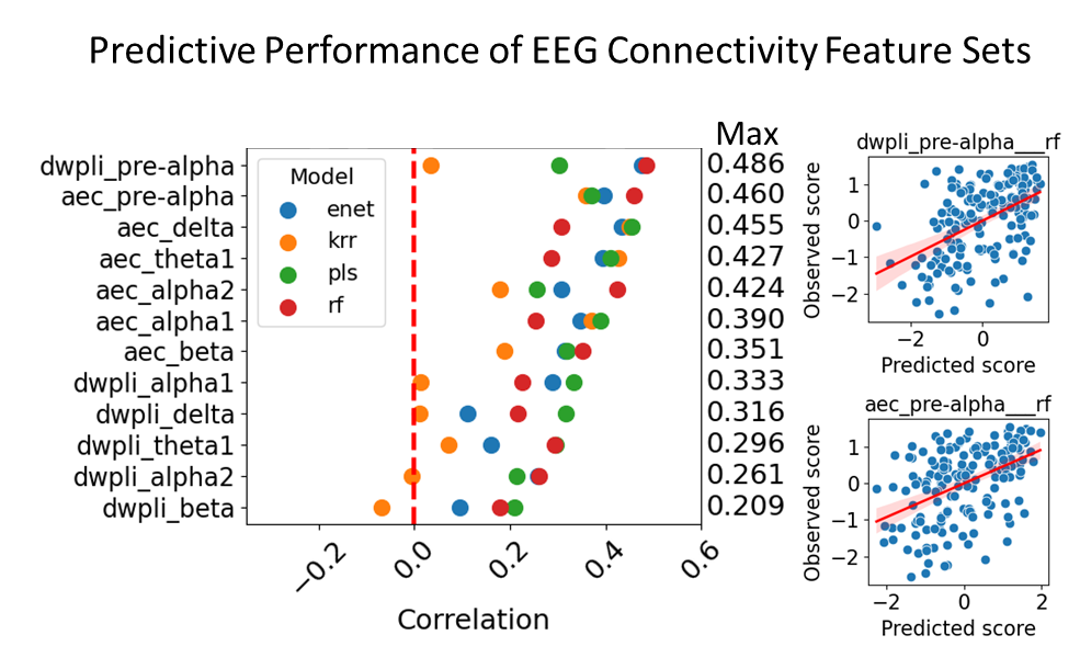 Prediction of cognition three years after rsEEG.