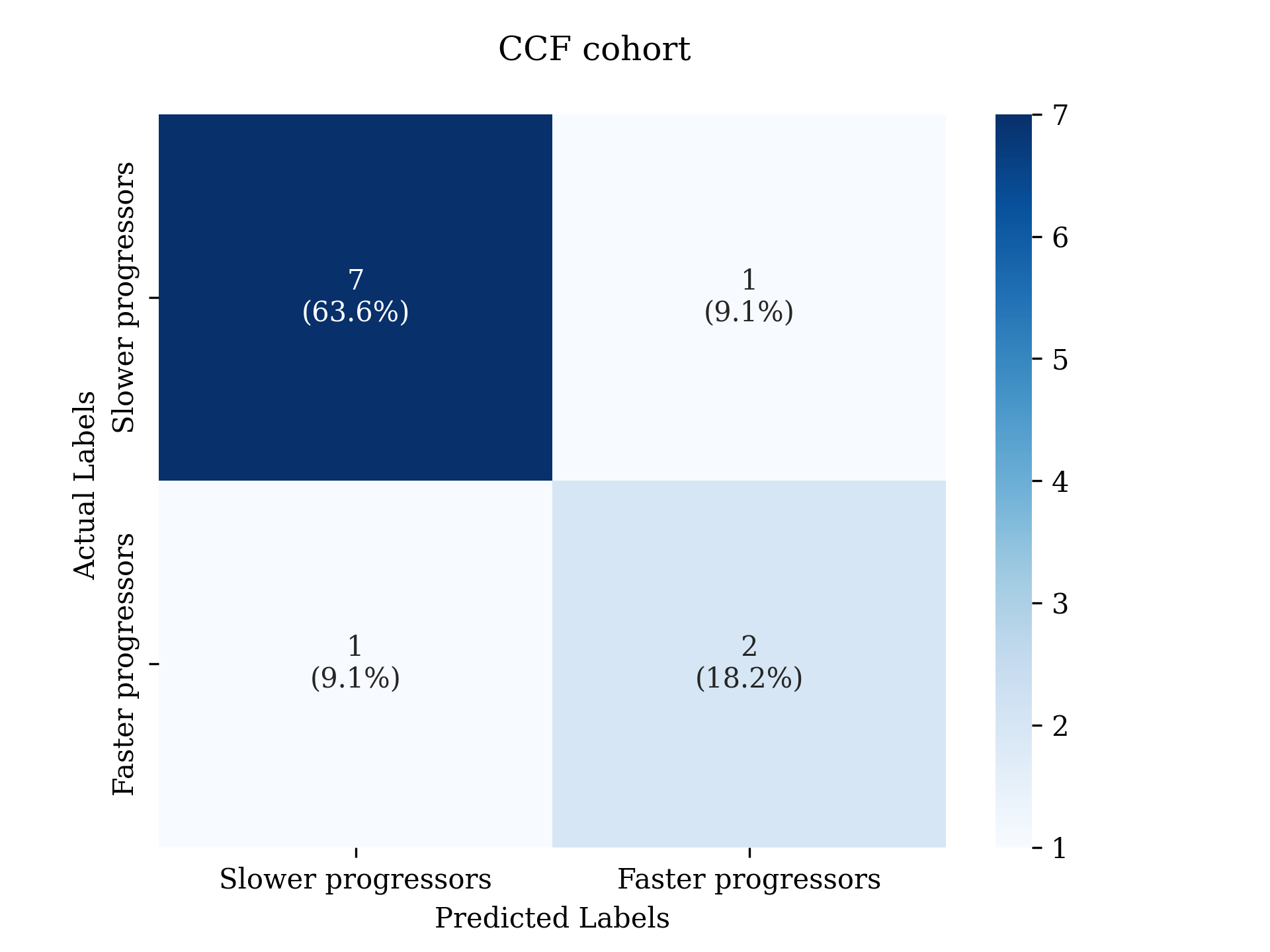 ML classifier confusion matrix in CCF cohort