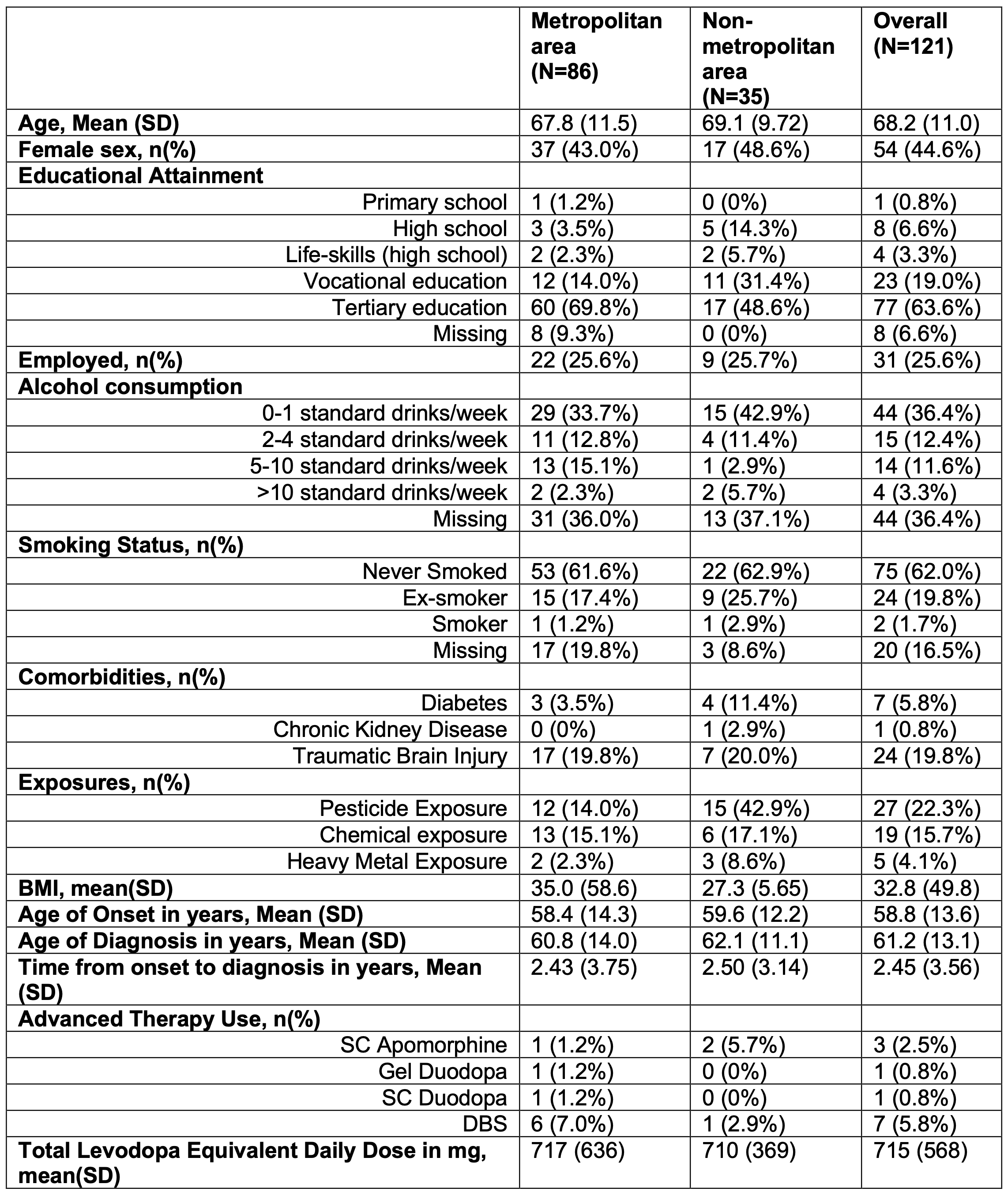 Table 1: Baseline Characteristics