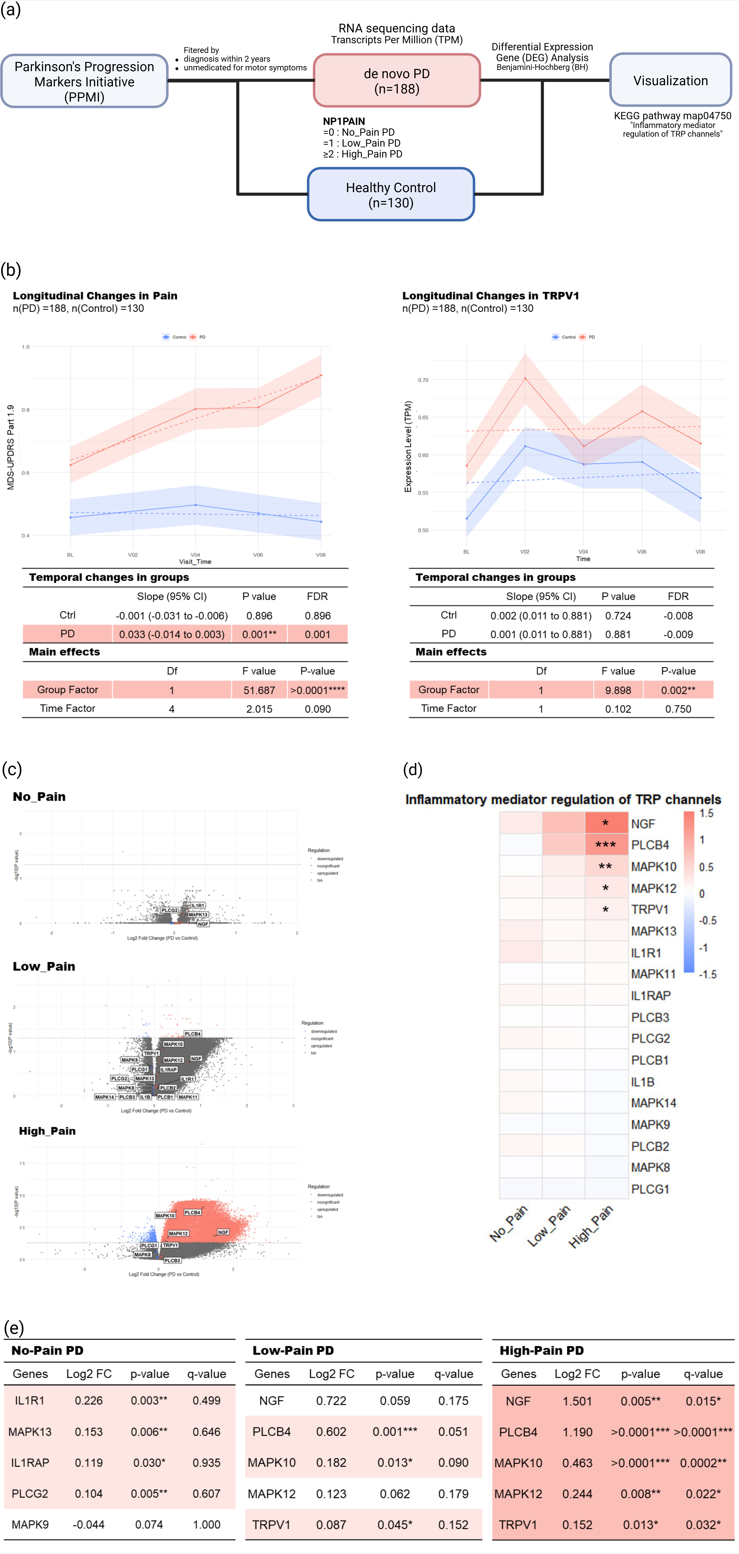 PPMI Cohort PNS data